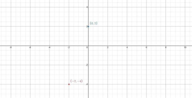 I need help with a problem I found the answers I need help graphing-example-1