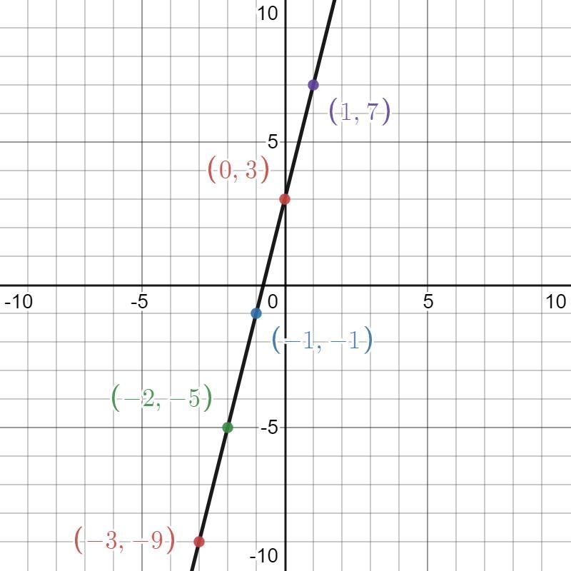 Find the ordered pairS of y = 4x + 3.-example-1