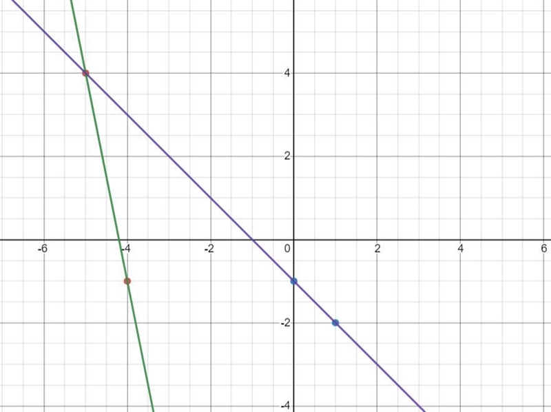 Determine the solution to the system of linear equations graphically if the system-example-1