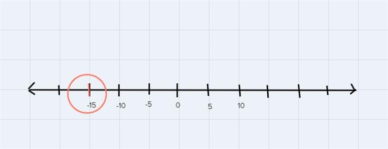 5. Use a number line to find the product: 5 x (-3)=-example-1