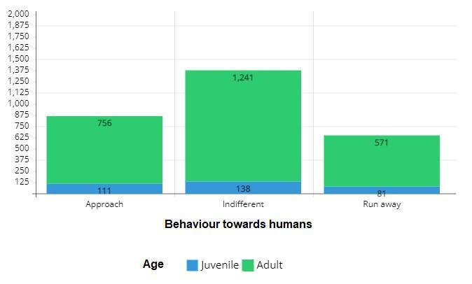 Make a segmented bar chart to show the relationship between age and behavior toward-example-1