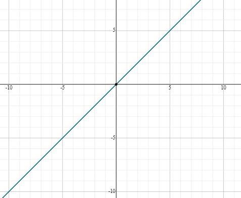 What is the range of the function y=x?OX> 0 _O y > 0 _O all real numbers-example-1