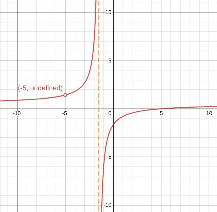 V(x)=x^2-25 ————- 2x^2+13x+15 Describe the domain in complete sentences. Write the-example-1