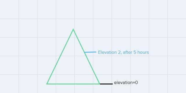 A hiker climbed up from the bottom of a mountain. His elevation increased at a rate-example-1