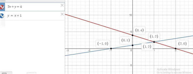 2x+y=4 y=x+1 Solve the system of equations graphically-example-1