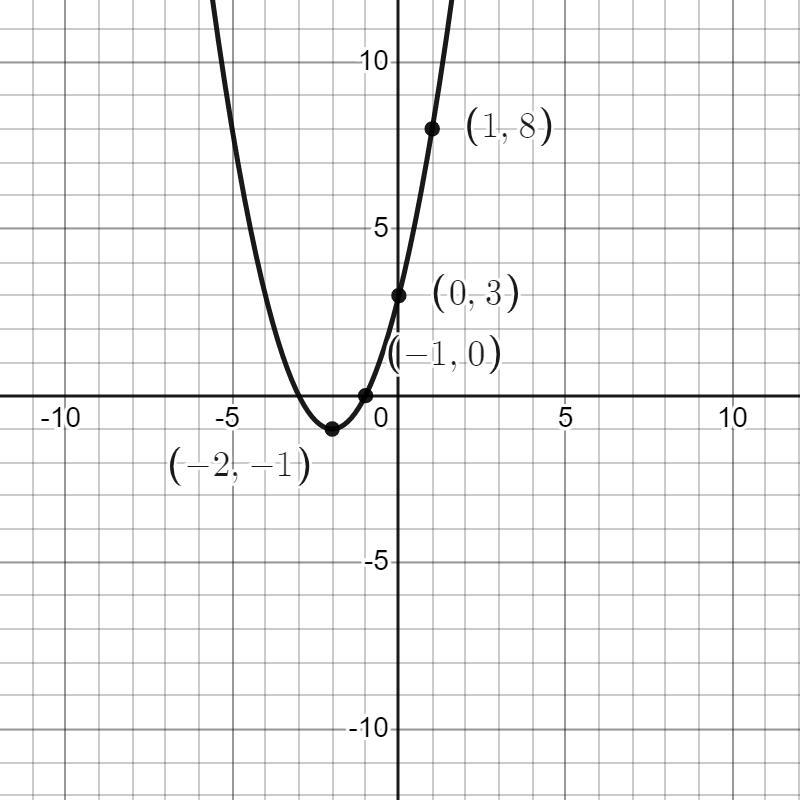 Sketch the graph of the equation. Label the vertex and the intercepts.-example-1