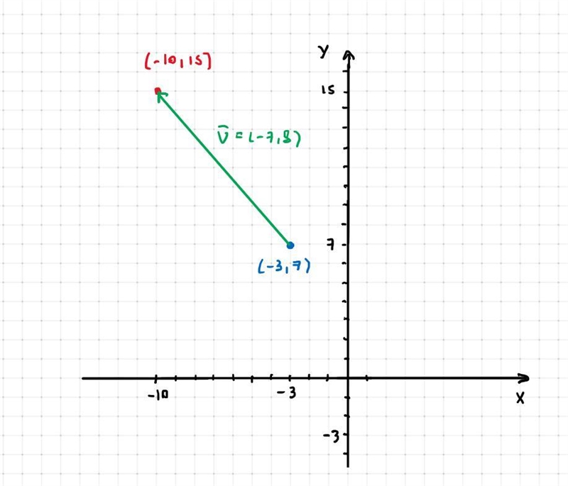 A bug is initially at (-3, 7). Where is the bug after being displaced by vector (-7, 8]? Draw-example-1