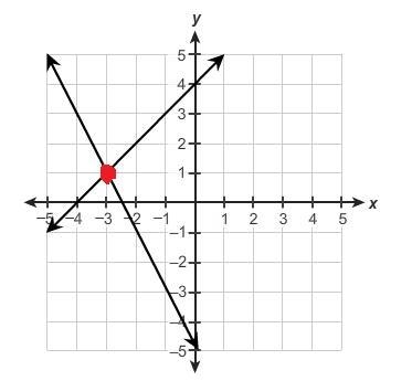 What is the solution to the system of equations?{y=x+4y=−2x−5 (−4, 0)(−3, 1)(0, −5)(−2, −1)-example-1