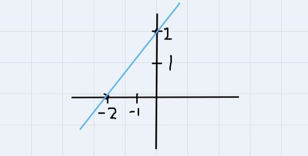 Using the slope formula, calculate the slope of the line graph.-example-1