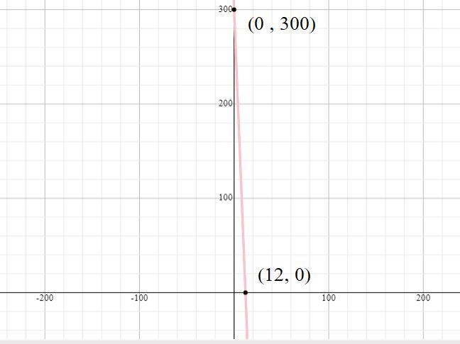 How do you quickly find and graph functions for: f(x)=300-25x-example-1