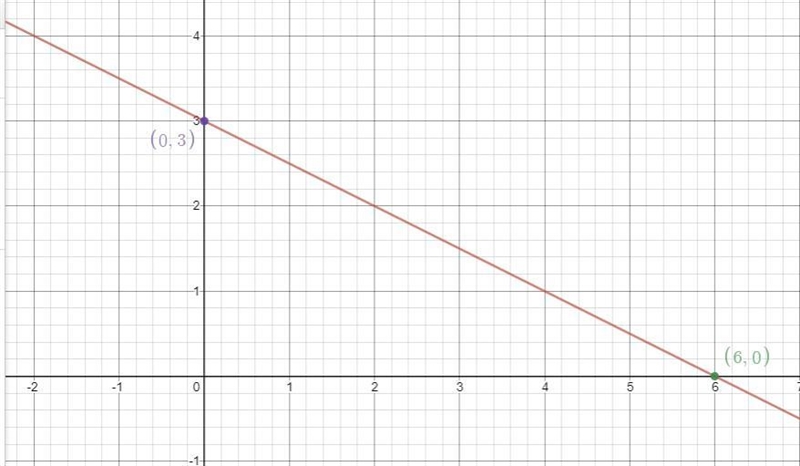 How do I sketch the graph for y= -1/2x + 3 ?-example-1