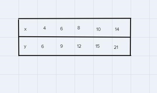 describe how you will identify a proportional relationship in a table and a graph-example-1