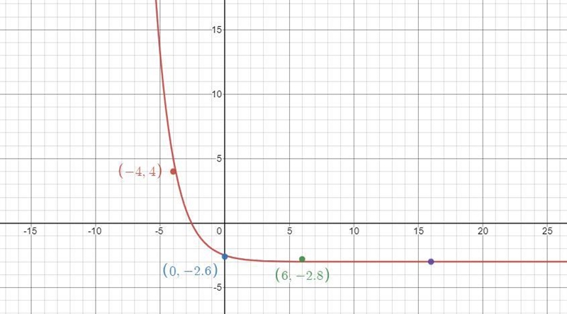 A)graph the function: F(x)= 2 ^-(x+1) -3B)domain of the function?C)range of the function-example-1