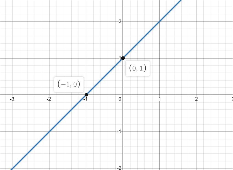 Calculate the value of the limit to the indicated values of x then draw the graphf-example-1