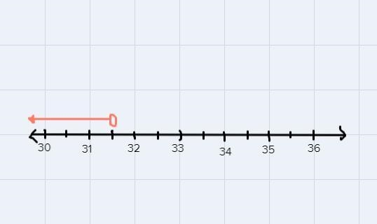 Graph the solution to the inequality on the number line. x <31.5-example-1