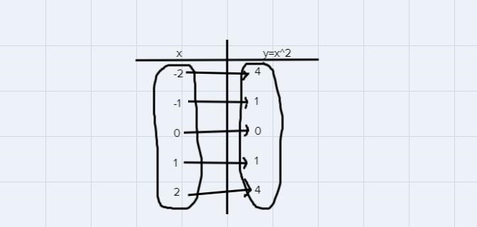 Linear function/ mapping examplelinear none function/mapping examplenonlinear function-example-3