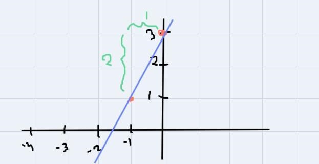 Graph the linear function using the slope and the y-intercept.y = 2x + 3CORTUse the-example-2