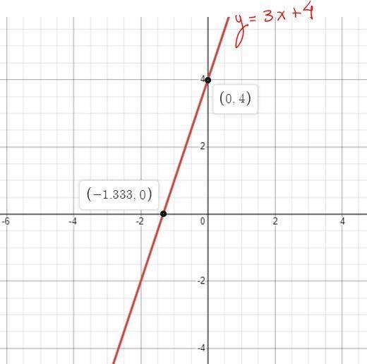 To draw a graph for y = 3/4x + 7, a person can draw a point at x of 0 and y of __, a-example-1