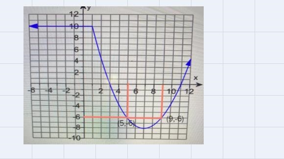 Using the given graphWhat is the values of x when f(x)= -6-example-2