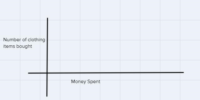 Margaret has a monthly clothes budget of 50 she maps the Amy of money she spends each-example-1