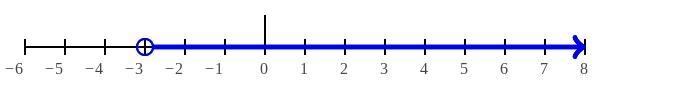 Solve the inequality. Graph the solution -9 < m - 6-example-1