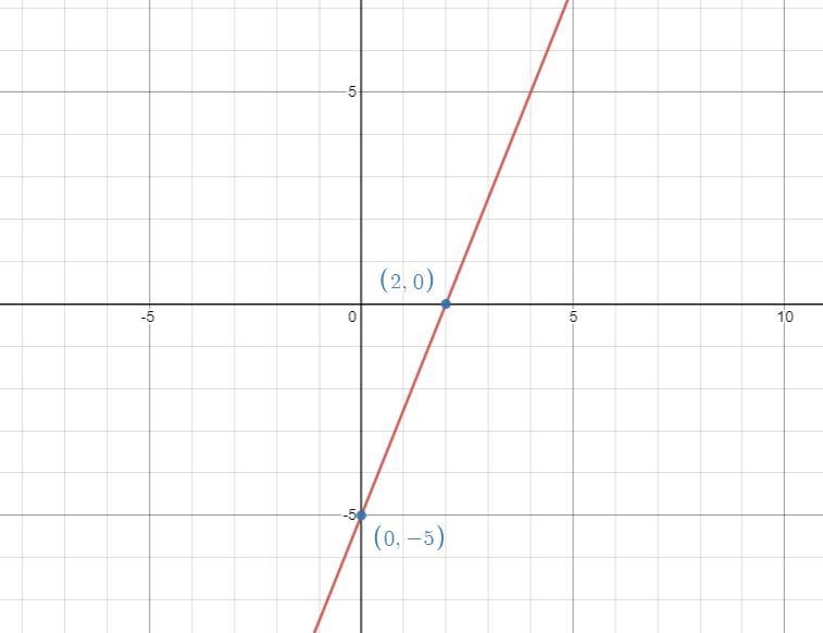 Graph the line that has an x-intercept at ( 2,0 ) and a y-intercept at (0,−5). What-example-1