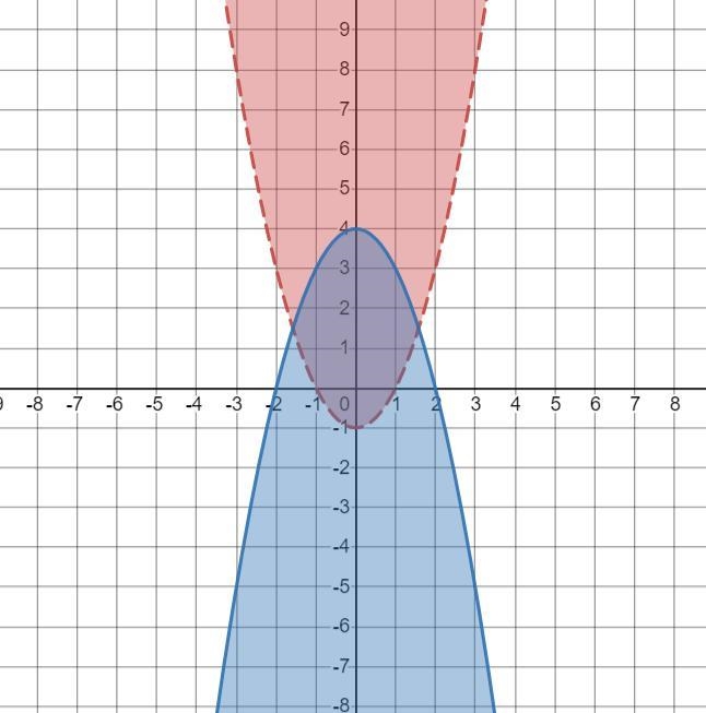 Explain how to modify the graphs of f(x) and g(x) to graph the solution set to the-example-1