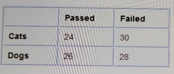 If the data below are represented by a comparative bar chart, the bar representing-example-1