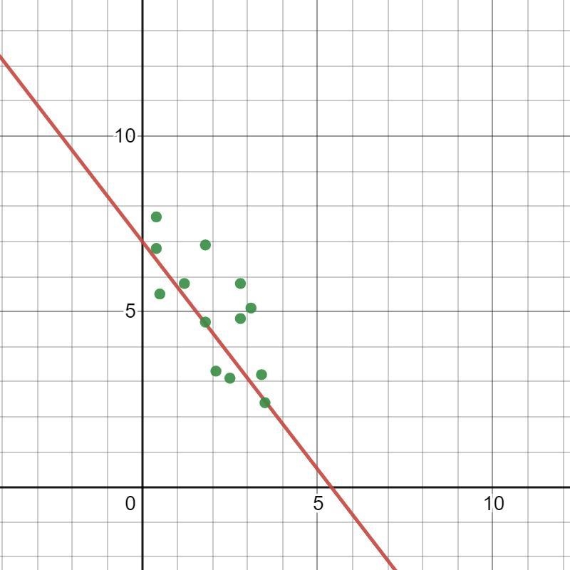 Which equation represents the Line of Best Fit? A y=x +7 B y=-x – 7 C y=-1/4x+5 D-example-1