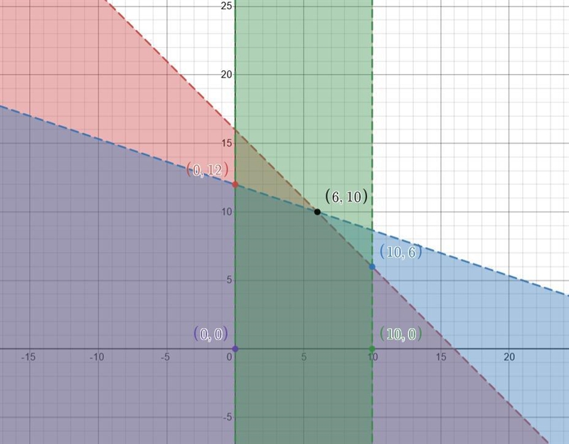 Maximize the value P=5x+5y subject to X+y < 16 X+3y< 36 , 0 0-example-1