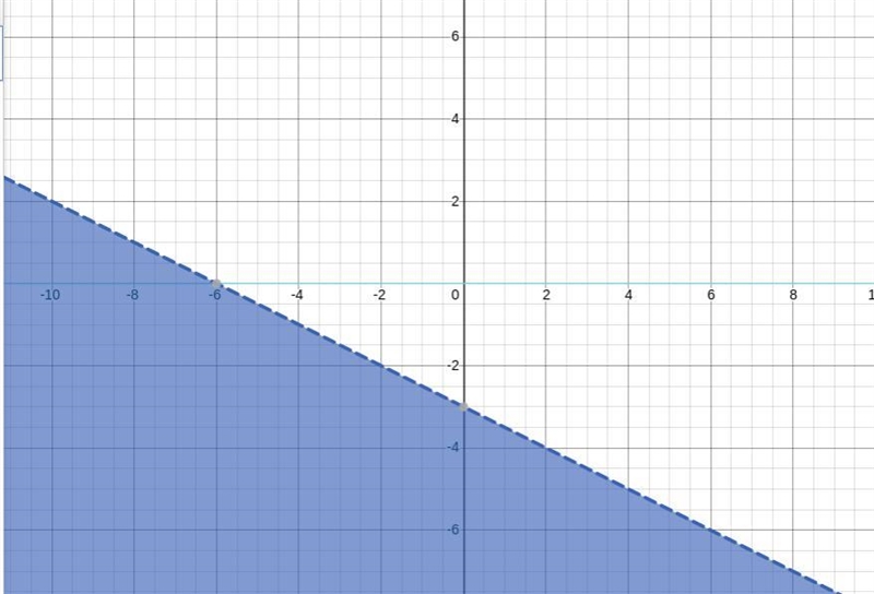 3. An inequality is graphed on the coordinate plane below. 6- 4+ 2+ → -8-6-4 2 4 6 8 -6--example-1