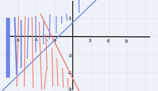 Solve the following system of inequalities graphically on the set of axes. State the-example-1