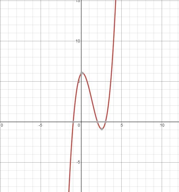 X^3-4x^2=-x-6 {x}^(3) - 4 {x}^(2) = - x - 6what are the solutions of the equation-example-2