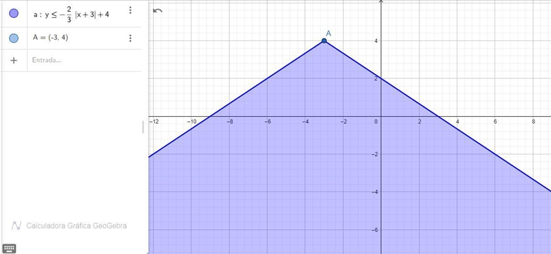 Graph the inequality y<= -(2/3)|x-3|+4 Please show how-example-2