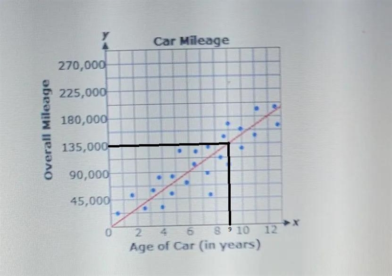 the graph shows a line of the best fit for data on the age of a car and the overall-example-1