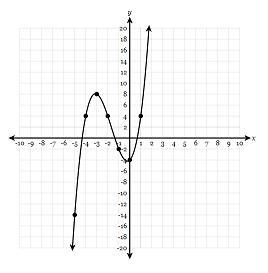 The function y=f(x)is graphed below. What is the average rate of change of the function-example-1