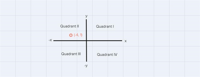 5. The point (-4,1) falls in which quadrant?O Quadrant IO Quadrant IIQuadrant IIIQuadrant-example-1