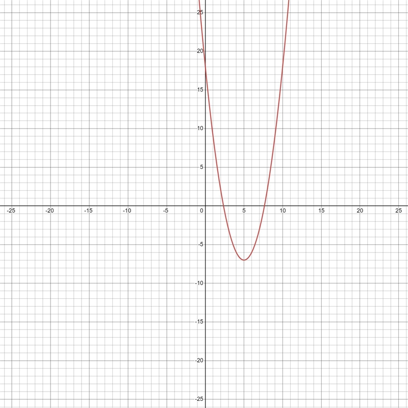 Working on how to plot the axis of symmetry and the vertex for the function:h(x)=(x-example-2