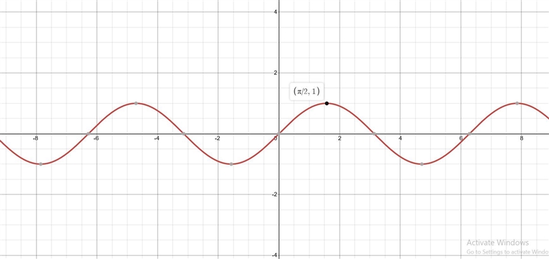 Which functions have graphs that cross the x-axis at theta=pi/2? Select all that apply-example-1