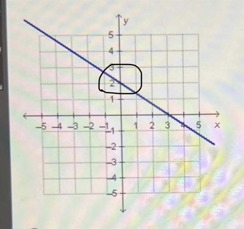 What is the y-intercept of the graph that is shown below?-example-1