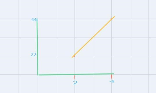 Create a table and a graph for ratios 2: 22, 3 to 15, 1: 11-example-2