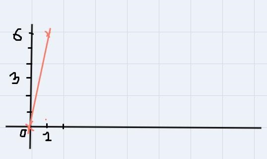 Graph 3x - y = 3 by finding its x-intercept & y-intercept.-example-1