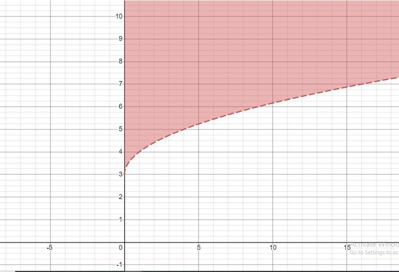 the graph below shows the solution set of which inequality?A. √x<-3B. √x>-3C-example-1