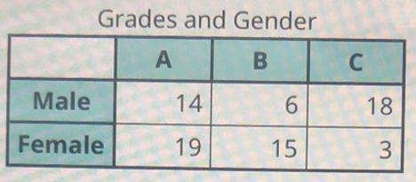 Giving a test to a group of students, the grades and gender are summarized belowGrades-example-1