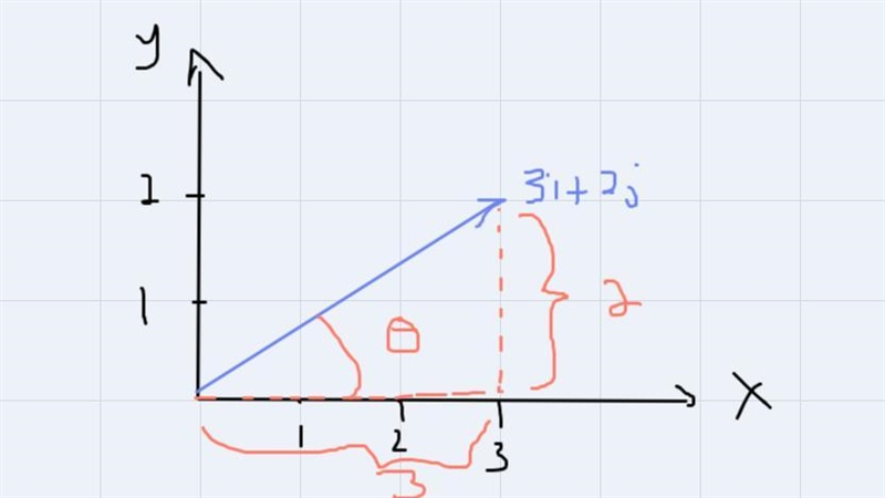 Find the direction angle of the vector u= 3i + 2j.-example-1