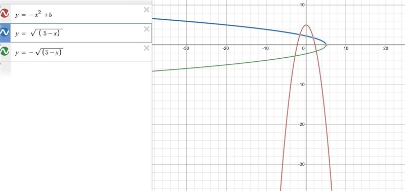 Write and graph the inverse of y=-x²+5 Write the inverse of y=-x²+5 y=-example-1