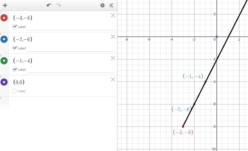 Look at this function: x y −3 −8 −2 −6 −1 −4 0 0 Matt said that the function is linear-example-1