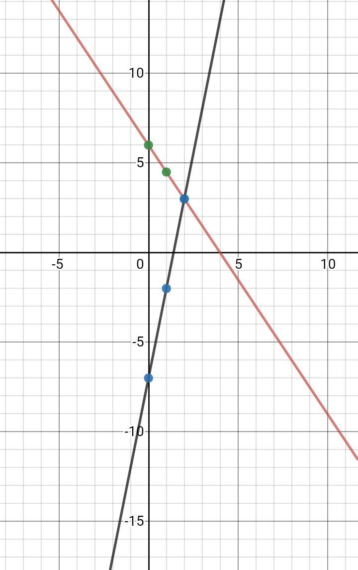 How do you solve the system of equations by graphing? y=-3x/2 + 6y=5x - 7-example-1