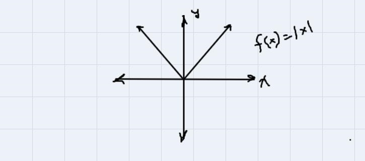 Write a formula for the function in the image below. When typing exponents use the-example-1