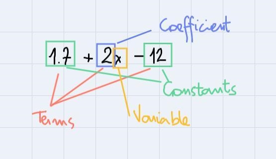 Identify the terms the expression. 1.7 + 2x - 12 *-example-1